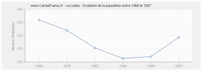 Population Le Leslay